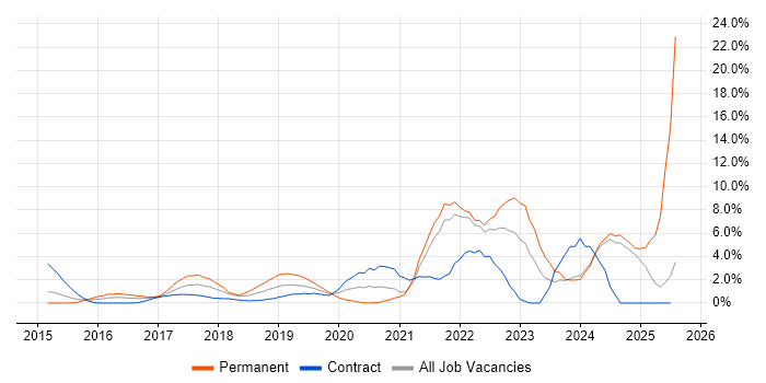 Job vacancy trend for Full-Stack Development in Bromley Job vacancy trend for Full-Stack Development in Bromley