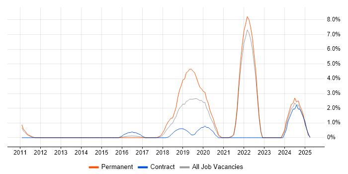 Job vacancy trend for GCP in Bromley Job vacancy trend for GCP in Bromley