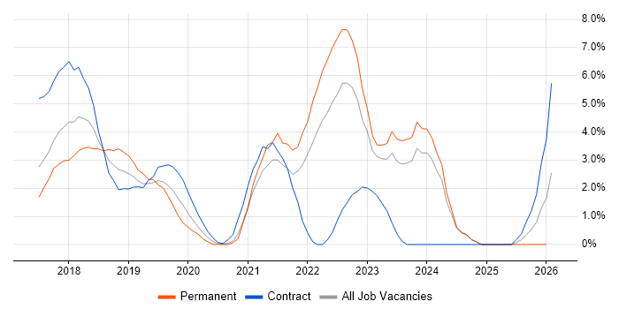 GDPR job vacancy trend in Bromley