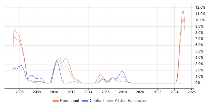 Job vacancy trend for German Language in Bromley