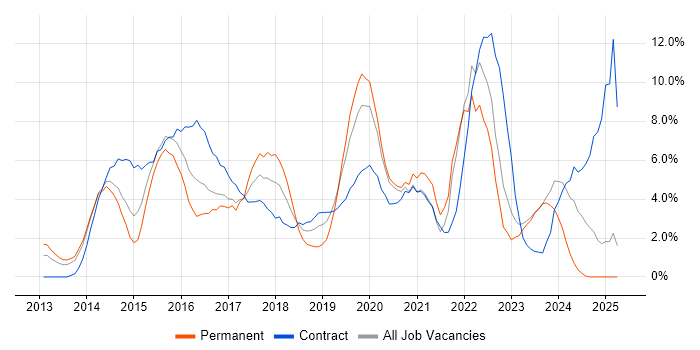 Job vacancy trend for Git in Bromley Job vacancy trend for Git in Bromley