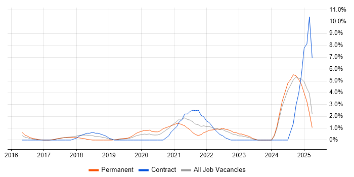 Job vacancy trend for GitHub in Bromley Job vacancy trend for GitHub in Bromley