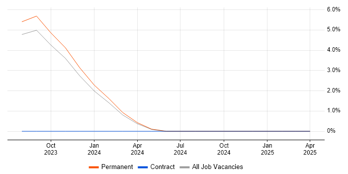 Job vacancy trend for GitOps in Bromley Job vacancy trend for GitOps in Bromley
