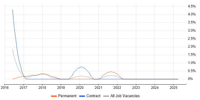 Job vacancy trend for Go in Bromley Job vacancy trend for Go in Bromley