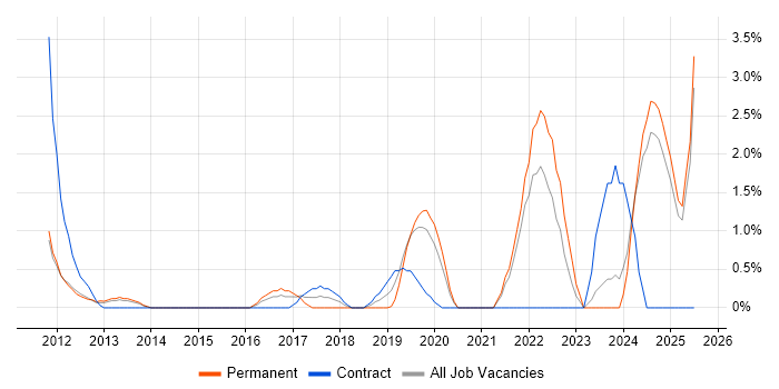 Job vacancy trend for Google Workspace in Bromley