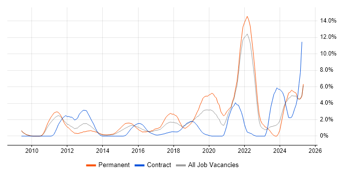 Job vacancy trend for Google in Bromley Job vacancy trend for Google in Bromley