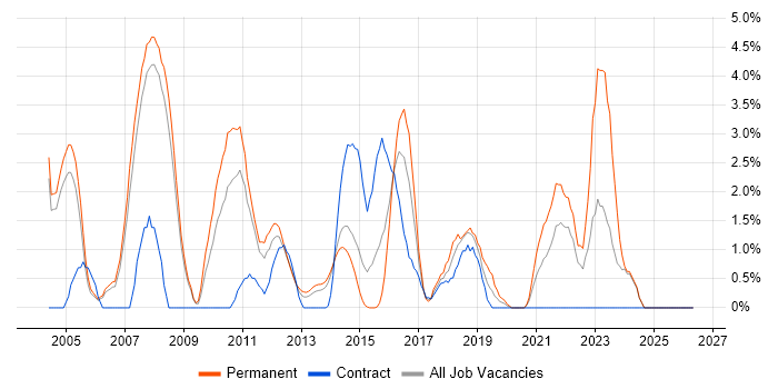 Graduate job vacancy trend in Bromley