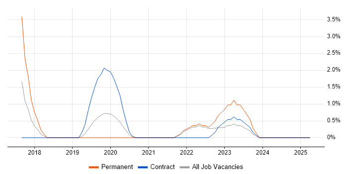 Job vacancy trend for GraphQL in Bromley Job vacancy trend for GraphQL in Bromley