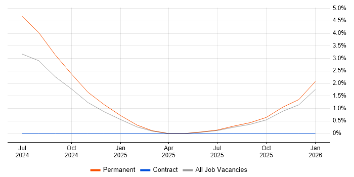 gRPC job vacancy trend in Bromley