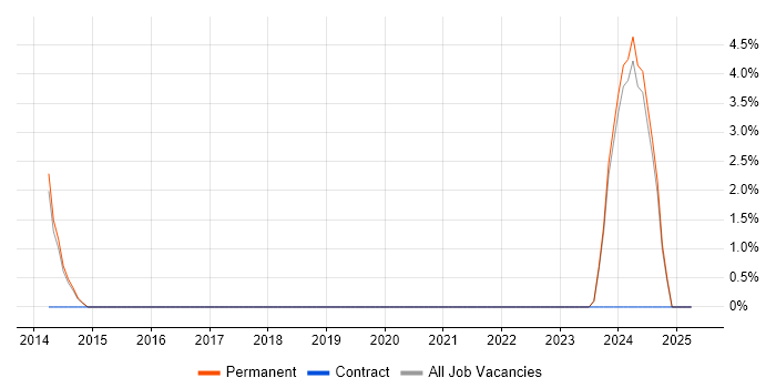 Job vacancy trend for Actionable Insight in Hayes