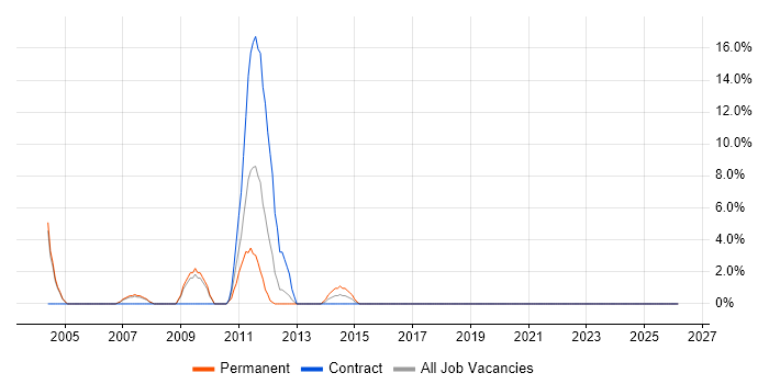 Aerospace job vacancy trend in Hayes