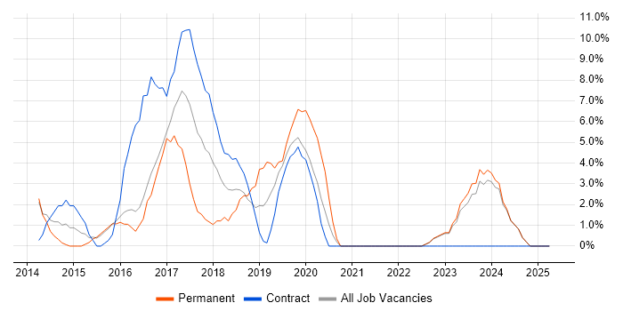 Job vacancy trend for Analytics in Hayes