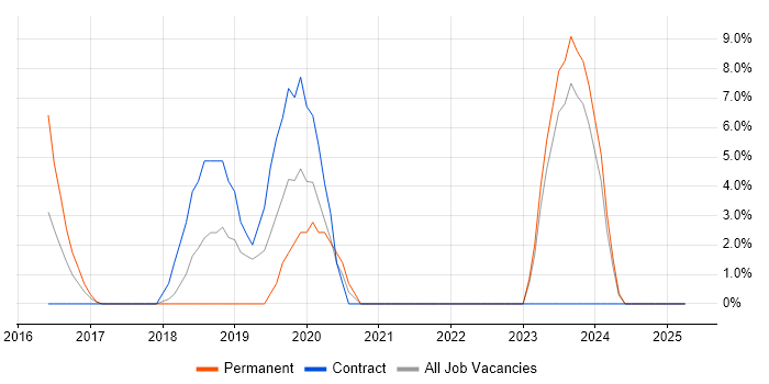 Job vacancy trend for Ansible in Hayes Job vacancy trend for Ansible in Hayes