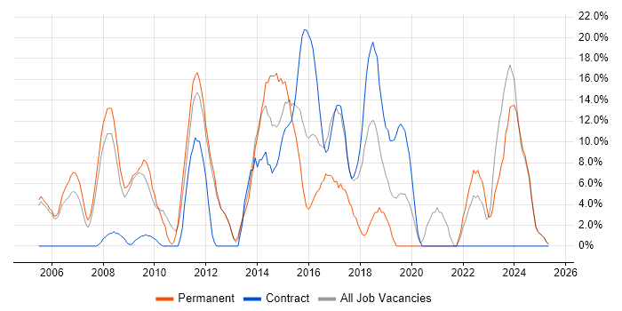Job vacancy trend for Architect in Hayes Job vacancy trend for Architect in Hayes