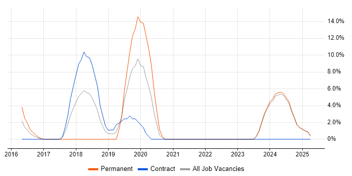 Job vacancy trend for Artificial Intelligence in Hayes