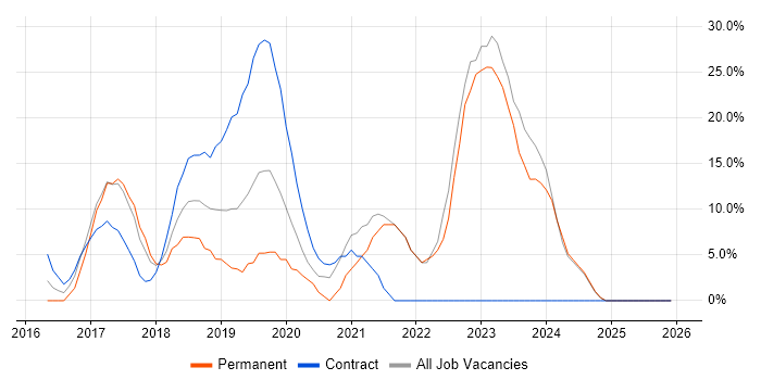 Azure job vacancy trend in Hayes