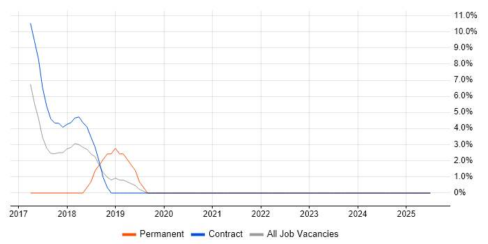Job vacancy trend for Big Data in Hayes
