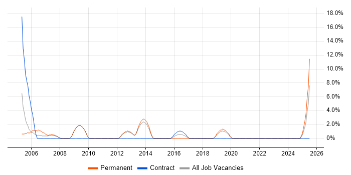 Job vacancy trend for Business Continuity in Hayes