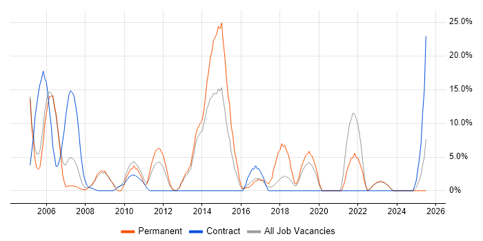 Job vacancy trend for CCNA in Hayes