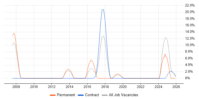 CentOS job vacancy trend in Hayes