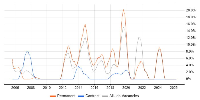 Change Management job vacancy trend in Hayes