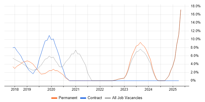 Job vacancy trend for CI/CD in Hayes