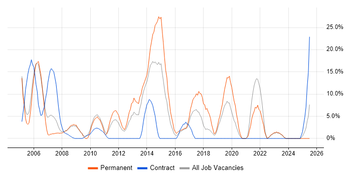 Job vacancy trend for Cisco Certification in Hayes Job vacancy trend for Cisco Certification in Hayes