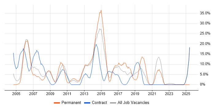 Job vacancy trend for Cisco in Hayes