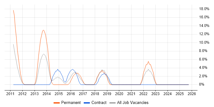 Cloud Computing job vacancy trend in Hayes