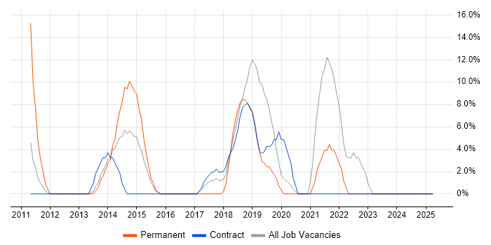 Job vacancy trend for Coaching in Hayes