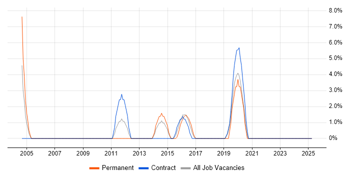 Job vacancy trend for Computer Science Degree in Hayes
