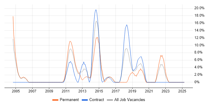 Job vacancy trend for Computer Science in Hayes