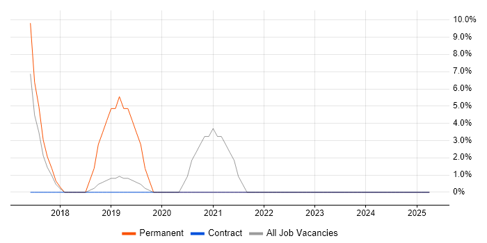 Job vacancy trend for Confluence in Hayes