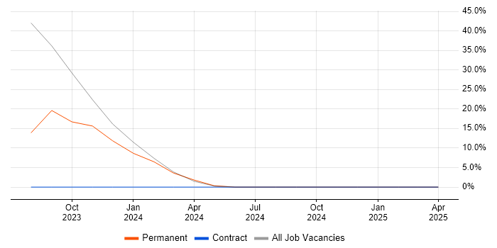 Job vacancy trend for Containerisation in Hayes Job vacancy trend for Containerisation in Hayes