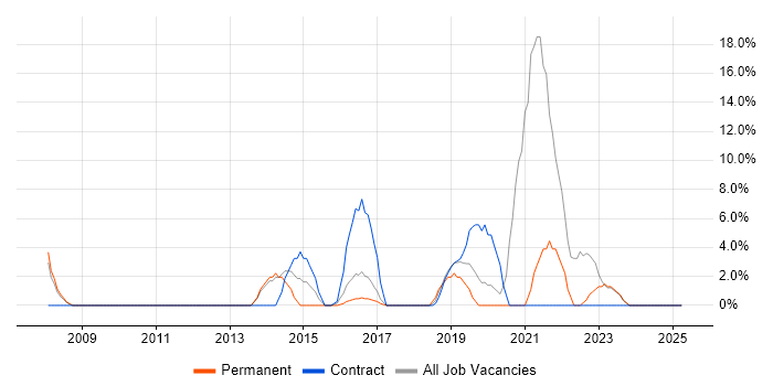 Job vacancy trend for Continuous Improvement in Hayes Job vacancy trend for Continuous Improvement in Hayes