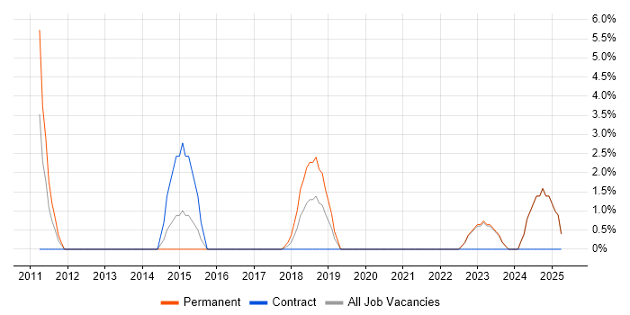 Job vacancy trend for Creative Thinking in Hayes