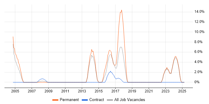 Job vacancy trend for CRM in Hayes