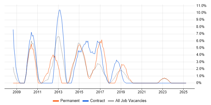 Job vacancy trend for Customer Experience in Hayes