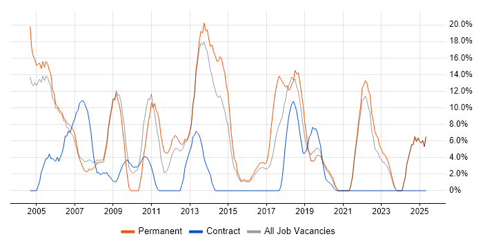Job vacancy trend for Customer Service in Hayes