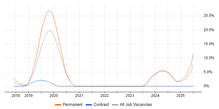 Job vacancy trend for Cybersecurity in Hayes