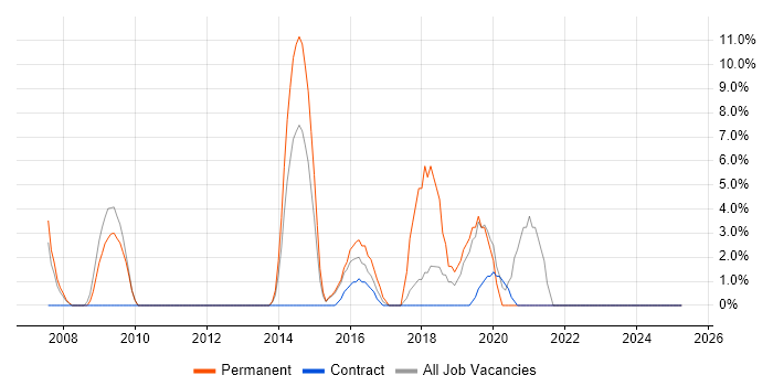Job vacancy trend for Data Analysis in Hayes