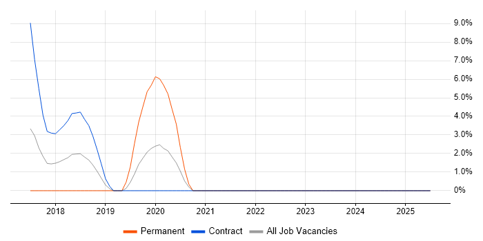 Job vacancy trend for Data Analytics in Hayes