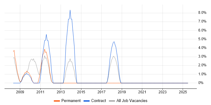 Job vacancy trend for Data Architect in Hayes
