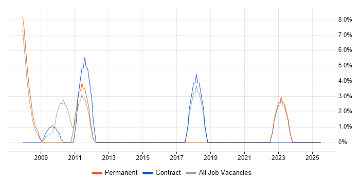 Job vacancy trend for Data Architecture in Hayes