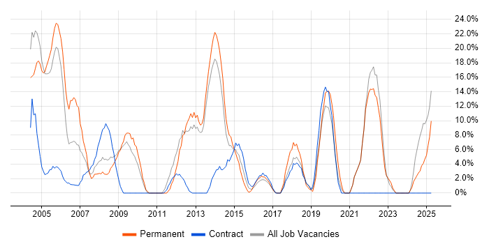 Job vacancy trend for Data Centre in Hayes Job vacancy trend for Data Centre in Hayes