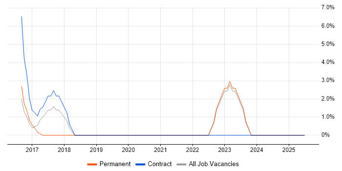 Job vacancy trend for Data Governance in Hayes