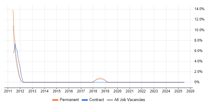 Job vacancy trend for Data Integration in Hayes
