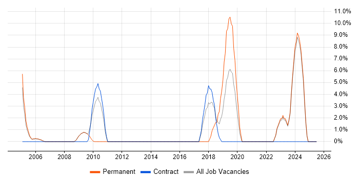 Job vacancy trend for Data Management in Hayes