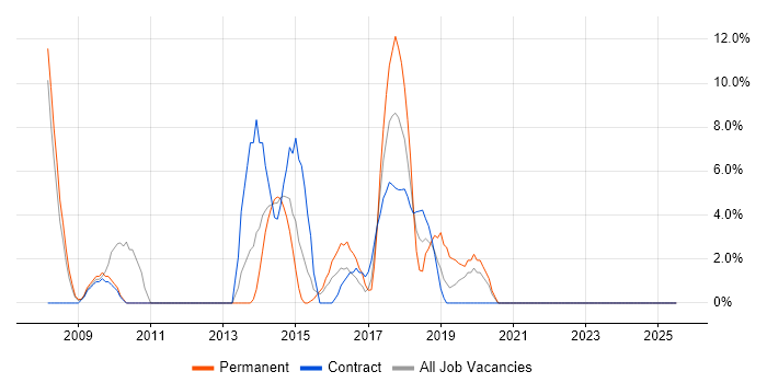 Job vacancy trend for Data Modelling in Hayes