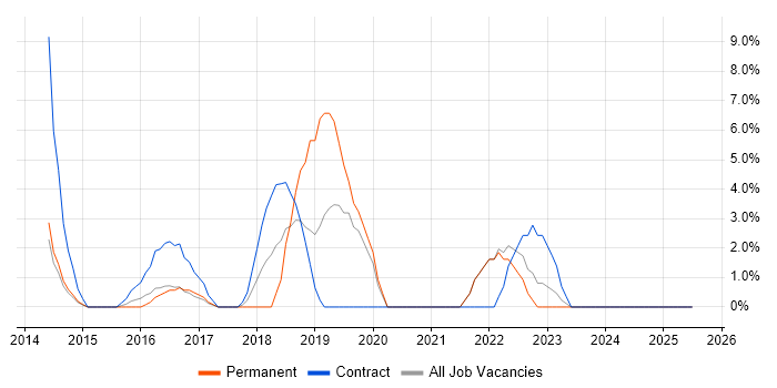 Job vacancy trend for Data Quality in Hayes